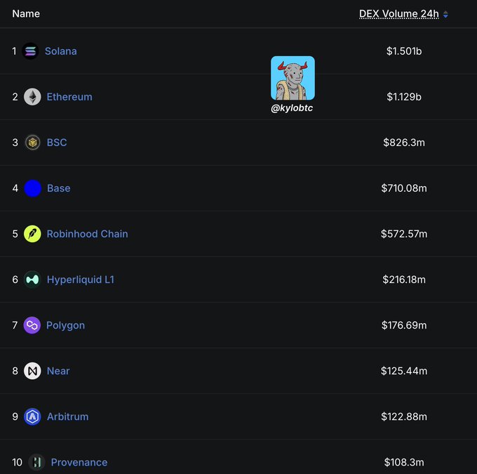 A cryptocurrency ranking table titled 'DEX Volume 24h' lists Solana ($1.501b) at #1, followed by Ethereum, BSC, Base, and Robinhood Chain, with an '@kylobtc' profile image overlaid on the list.