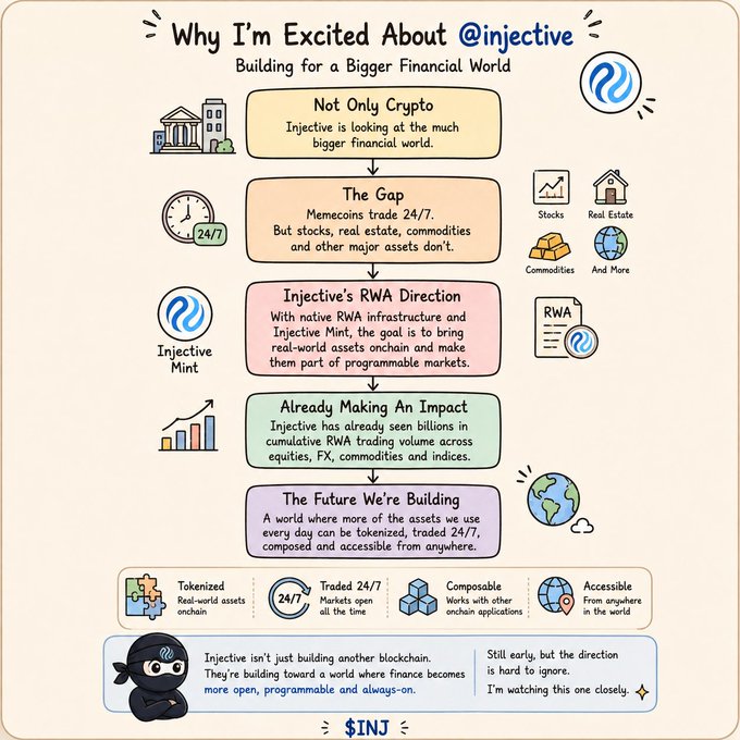 An infographic titled 'Why I'm Excited About @Injective - Building for a Bigger Financial World' explains Injective's expansion beyond crypto into real-world assets, tokenization, and 24/7 markets, tagged with '$INJ'.