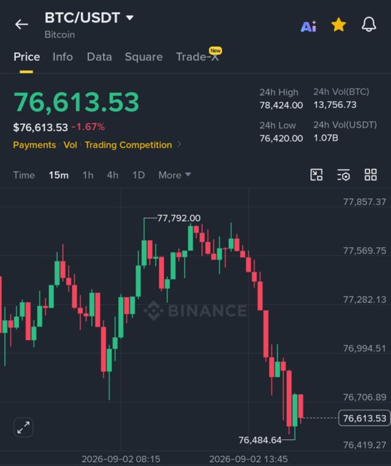 A Binance mobile app screen shows the BTC/USDT trading pair at $76,613.53, down 1.67%, with a candlestick chart for September 2, 2026.