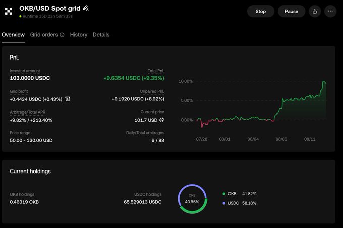 Dashboard for an OKB/USD Spot grid trading bot showing a total PnL of +9.35% (+9.6354 USDC) with current holdings split between OKB (40.96%) and USDC (58.18%).