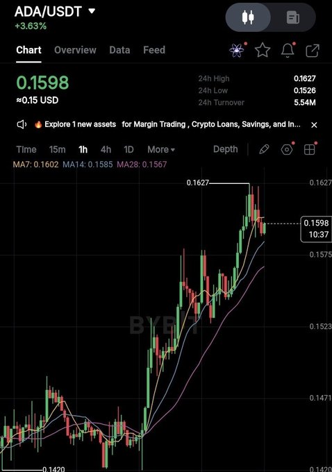 A trading chart for ADA/USDT shows a sharp price surge with ADA up 3.63% to $0.1598, approaching its 24h high of $0.1627 from a 24h low of $0.1526, visually supporting the post's claim that ADA is being actively pumped.