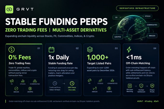 A dark green-and-black GRVT promotional graphic advertises “STABLE FUNDING PERPS,” “ZERO TRADING FEES,” “1x Daily Stable Funding Rate,” “1,000+ Target Listed Pairs,” and “<1ms Off-Chain Matching.”