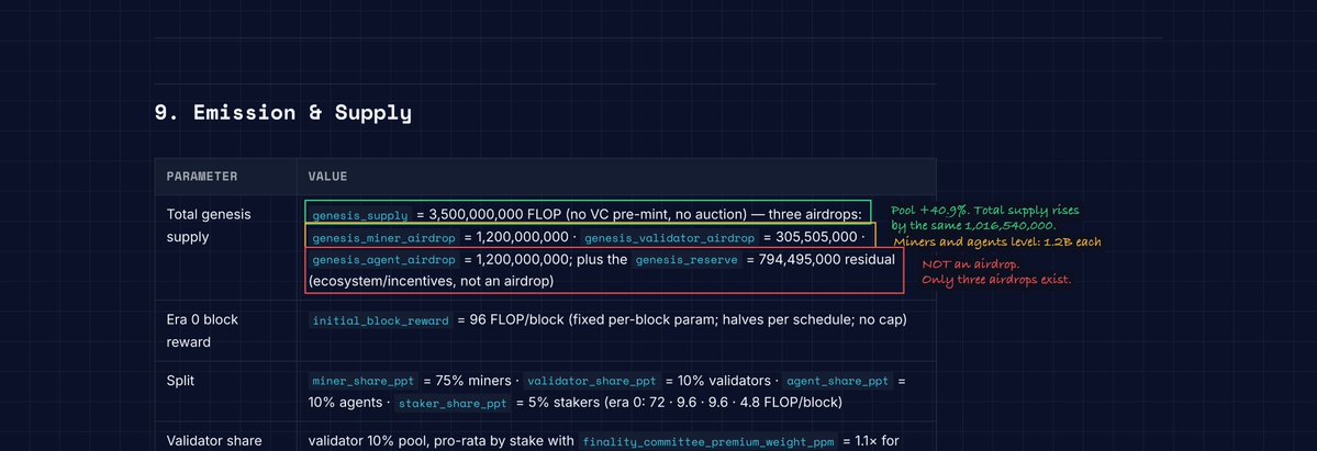 A technical document section titled '9. Emission & Supply' detailing parameters like 'genesis_supply = 3,500,000,000 FLOP', 'miner_share_ppt = 75% miners', and 'validator_share_ppt = 10% validators'.