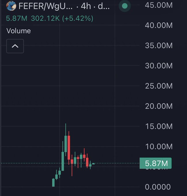 A dark-themed trading chart for ticker 'FEFER/WgU' showing a 4-hour candle price of 5.87M, up 5.42% (+302.12K), with volume bars displayed on the right axis.