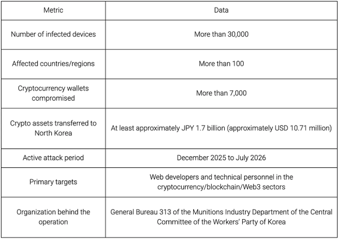 The image displays a table summarizing key metrics from a joint cybersecurity report on North Korea-linked "WaterPlum" (also known as "Contagious Interview") campaign, compiled by SlowMist. Notable data points include over 30,000 infected devices across 100+ countries, more than 7,000 compromised cryptocurrency wallets, and approximately USD 10.71 million (JPY 1.7 billion) in crypto assets transferred to North Korea between December 2025 and July 2026, attributed to General Bureau 313 of the DPRK's Munitions Industry Department.