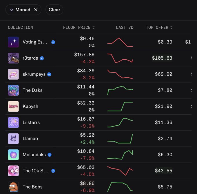 A digital NFT marketplace interface filtered by 'Monad' showing various NFT collections including Voting Es..., r3tards, skrumpeys, The Daks, Kapysh, Lilstarrs, Llamao, Molandaks, The 10k S..., and The Bobs with their floor prices, 7-day trends, and top offers.