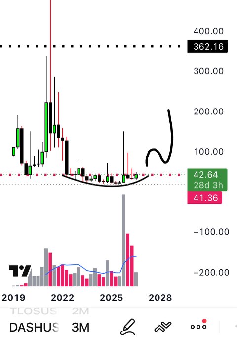 A TradingView chart of $DASHUS 3M (Dash) shows a long-term cup-and-handle base pattern forming between 2022 and 2026, with the price hovering around $41-43 after a massive run-up toward $362 in 2021. The accompanying post highlights a bullish 20X projection from the bottom toward a $362 top target, implying a ~$4.6B market cap and favoring the privacy coin sector.