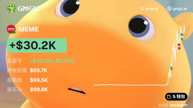 A crypto portfolio dashboard for the GMGN platform shows a MEME token with a +$30.2K (+26.72%) unrealized profit, $65.7K position value, $69.5K total sold, and $98.8K total bought, set against a smiling orange cartoon character. The cheerful, profitable image with the upward-trending chart contrasts humorously with the post's gloomy tone about needing a "lift" to pay back a loan.