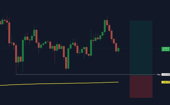 A dark trading chart displays red and green candlesticks, a yellow trend line, right-side risk/reward boxes, and labels including “2,410.22,” “2,335.00,” and “2,205.90.”