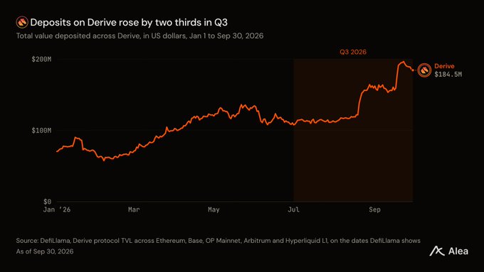A line graph titled 'Deposits on Derive rose by two thirds in Q3' tracks total deposits from Jan to Sep 2026, reaching $184.5M for Derive, sourced from DefiLlama.