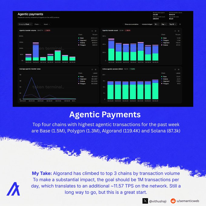 A dashboard titled 'Agentic Payments' displays bar charts showing top four chains with highest agentic transactions for the past week: Base (1.5M), Polygon (1.3M), Algorand (119.4K), and Solana (87.3k), along with commentary about Algorand's progress.