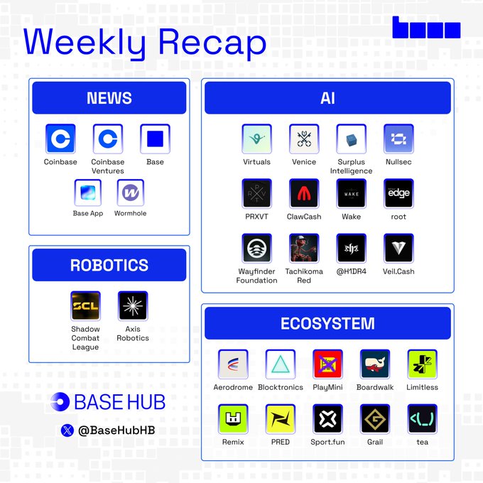The image displays a weekly summary of news headlines from various sources. One such source is Base Hub, which provides an overview of some recent happenings related to cryptocurrency technology and news. Among these announcements are mentions of @coinbase and its new live service in India for direct INR rails, as well as the introduction of a stablecoin that will be used by @Checkout's 1,000+ merchant network across nearly 50 countries on June. Additionally, there is a discussion about a system update being rolled out soon. The image seems to summarize recent news and announcements related to cryptocurrency updates and trends, with a specific focus on Base Hub's offerings for users interested in staying informed about the latest developments within the industry.