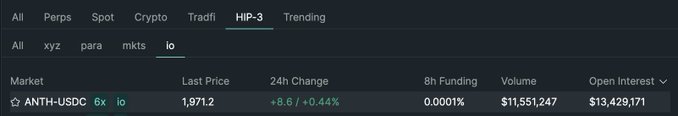A cryptocurrency trading interface showing the HIP-3 category with ANTH-USDC market displaying a last price of 1,971.2 and +8.6/+0.44% 24h change.