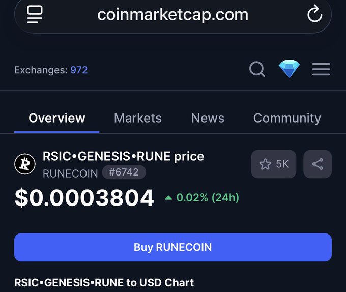 A screenshot from CoinMarketCap showing the RSIC•GENESIS•RUNE (RUNECOIN) token, ranked #6742, trading at $0.0003804 with a modest 24-hour gain of 0.02%. The image supports the "Runecoin is pumping" claim, though the chart data shows only a slight uptick rather than a dramatic surge.