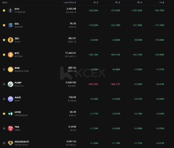 A cryptocurrency trading dashboard (KCEx) showing prices and volume changes for assets including ETH ($2,455.68), SOL ($96.35), ZEC ($862.91), BTC ($77,462.61), BNB, PUMP, AAVE, HYPE, TRX, and GOLD(XAUT).