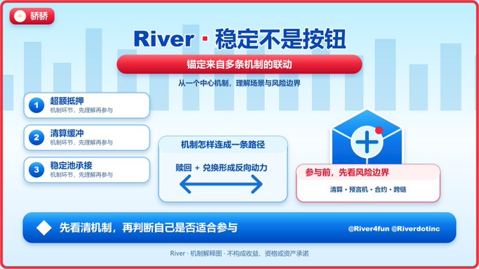 This is a Chinese infographic titled "River - 稳定不是按钮" (River - Stability is Not a Button), illustrating that stability comes from the linkage of multiple mechanisms rather than a single feature. It outlines three core pillars—over-collateralization, clearing buffer, and stable liquidity pool—alongside a central mechanism showing a buy-back path connecting into reflexive momentum. The design emphasizes understanding risk boundaries before participating, with credits to @River4fun and @Riverdotinc.

The image directly supports the post's point by visually showing that River/satUSD's stability is not simply a "stablecoin button" but an interconnected system where overcollateralization works with clearing buffers and liquidity pools to create a self-reinforcing cycle—aligning with the description of satUSD as a structural ecosystem rather than a static feature.