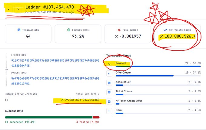 A screenshot of XRP Ledger #107,454,470 showing over 100,000,526.4 XRP volume moved with a 93.2% success rate across 44 transactions, highlighting a "Payment" transaction type and a total XRP supply of approximately 99,985,595,965,941,869, which corresponds to the transfer of 100,000,000 XRP between Ripple wallets ahead of the Evernorth merger deadline and Nasdaq listing.