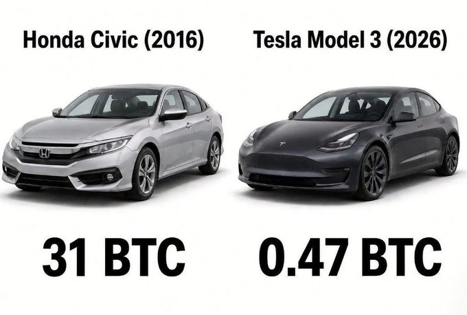A comparison graphic showing a 'Honda Civic (2016)' priced at '31 BTC' next to a 'Tesla Model 3 (2026)' priced at '0.47 BTC'.