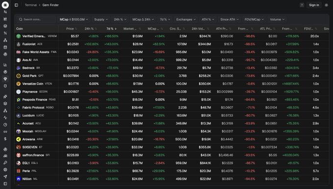 A cryptocurrency tracking dashboard displays small-cap tokens sorted by 7-day percentage gains, highlighting top performers including Verified Emera ($VEREM) at +166.50%, Fusionist ($ACE) at +143.00%, and Fake World Assets ($FWA) at +135.30%, all with market caps under $100M. The screen corroborates the post's claim about small caps "ripping," showing the leading gainers are trading on exchanges like MEXC and Gate.io with notably high FDV/MCap ratios and trading volumes ranging from $9.9M to $253.3M.