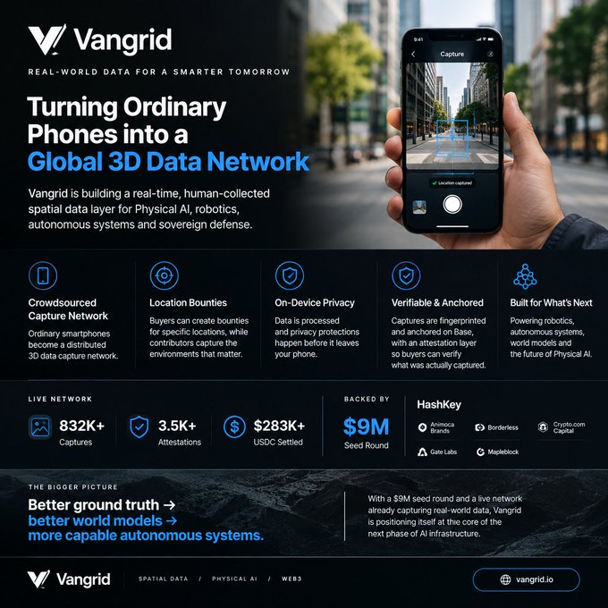 A promotional webpage for 'Vangrid' advertising 'Real-World Data for a Smarter Tomorrow' and a 'Global 3D Data Network,' showing a hand capturing street imagery on a smartphone and noting $9M seed round backed by HashKey, Animoca Brands, and others.