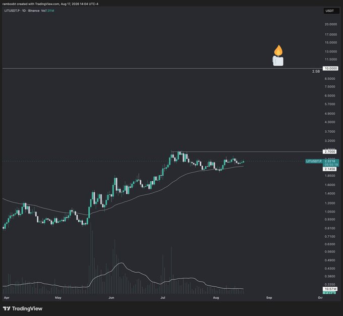 TradingView daily candlestick chart for LITUSDT on Binance Vol, showing a strong uptrend from ~$1.00 in April to ~$2.52 by August 17, with a 2.5B market cap highlight and rising volume.