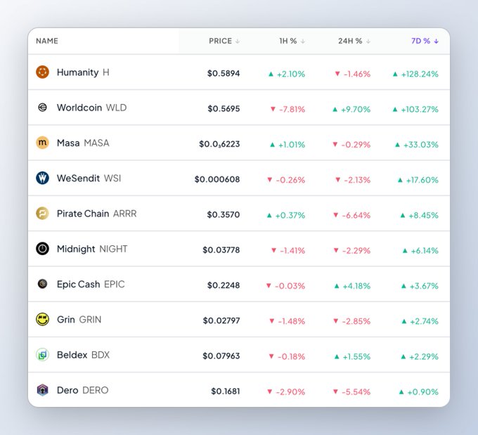 The image features a spreadsheet filled with data about cryptocurrencies, specifically focusing on the name of different Bitcoin coins. One interesting detail that stands out within this data is the price range of these coins. The prices are arranged in a way that allows for easy comparison among the various cryptocurrency projects showcased, helping users understand the fluctuations and trends in the market better.