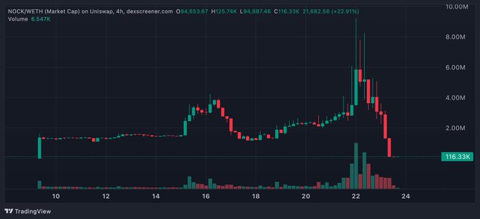 A TradingView chart of NOCK/WETH shows the token's market cap on Uniswap plummeting 22.91% to $116.33K amid heavy selloff volume around the 22-24 timeframe, visually supporting the post's claim of a scam pump-and-dump that crashed after artificial hype.