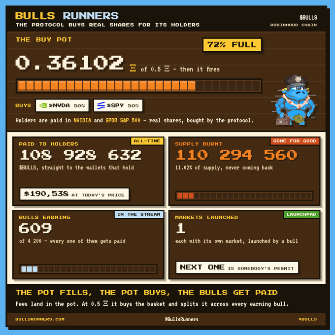 A retro pixel-art dashboard for "Bulls Runners" on Robinhood Chain showing the buy pot at 0.36102 ETH (72% full, split 50/50 between $NVDA and $SPY), with $108,928,632 paid to holders ($190,538 at current price), 110,294,560 supply burned (11.02%), and 609 bulls earning out of 4,200. The dashboard visually reinforces the post's message—"the pot fills, the pot buys, the bulls get paid"—by displaying the protocol's real-share buying mechanism, holder payouts, and burned supply as proof of progress.