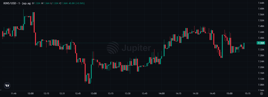 Jupiter trading chart for KINS/USD showing a 1-day candle view with current price 7.36K, slight decline of -0.58%, spanning price levels from 7.08K to 7.64K across the trading session.