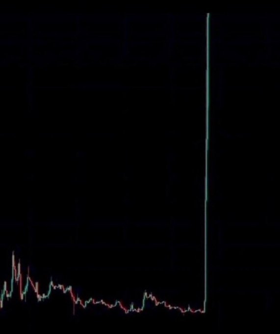 A cryptocurrency chart displaying a long flat period followed by a sudden sharp vertical spike upward.