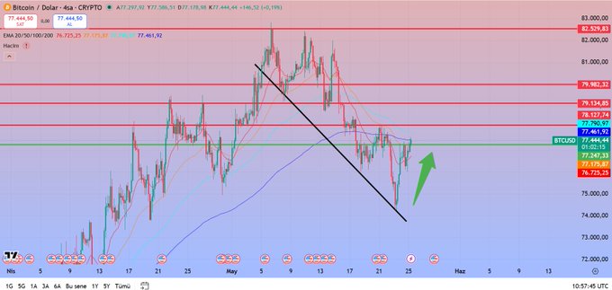 ursi chart with a diagonal line and green arrow pointing upwards, indicating a bullish trend for Bitcoin.
