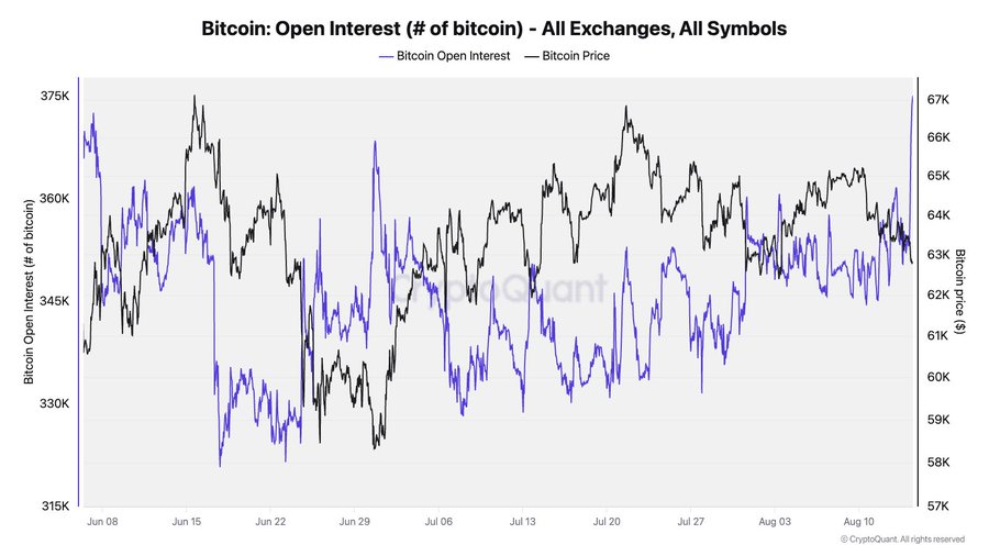 The chart titled "Bitcoin: Open Interest (# of bitcoin) - All Exchanges, All Symbols" from CryptoQuant shows Bitcoin open interest (blue line) ranging from approximately 315K to 375K BTC, alongside the Bitcoin price (black line) fluctuating between $57K and $67K from early June through mid-August. The image visually supports the post's claim by showing a sharp upward spike in open interest near the right edge of the chart, reflecting the surge in short activity described.