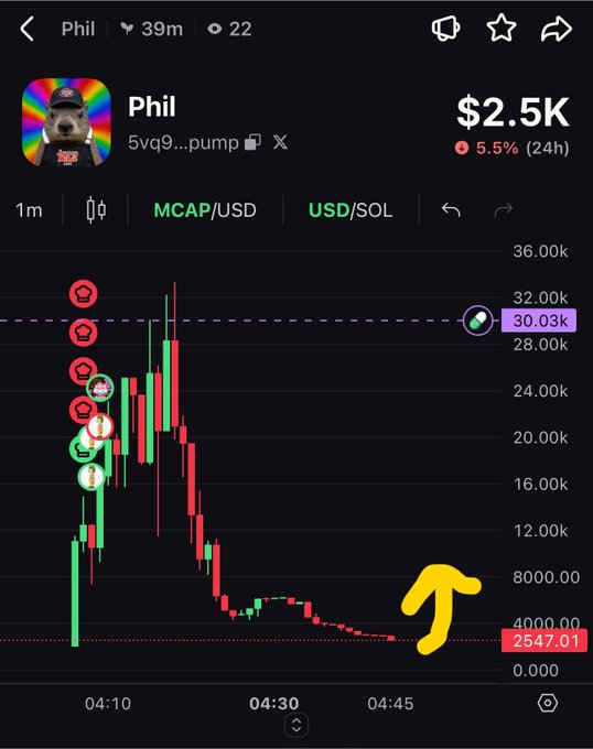 A cryptocurrency price chart screenshot showing a token named "Phil" with ticker "5vq9...pump" at $2.5K MCAP, down 5.5% in 24 hours, with candlesticks declining sharply and a yellow arrow pointing upward.