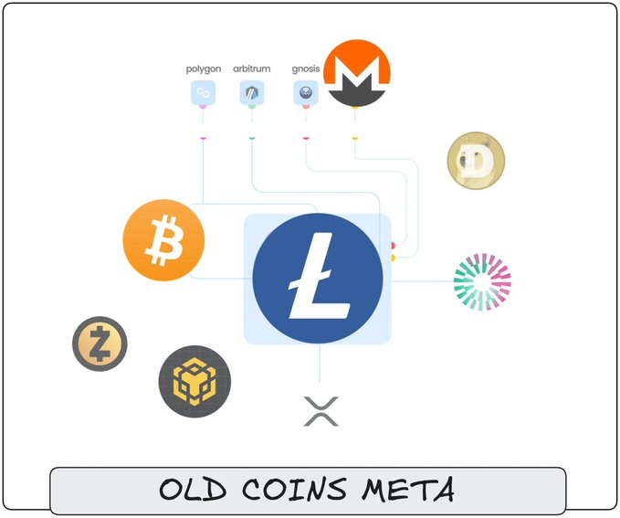 The image displays a network diagram centered on the Litecoin (LTC) logo, connected to various cryptocurrencies (Bitcoin, Zcash, BNB) and blockchain networks (Polygon, Arbitrum, Gnosis, XRP, Dogecoin), with the caption "OLD COINS META" at the bottom—visually reinforcing the post's message that Litecoin remains a foundational player in crypto despite being an "old coin" overshadowed by newer narratives.