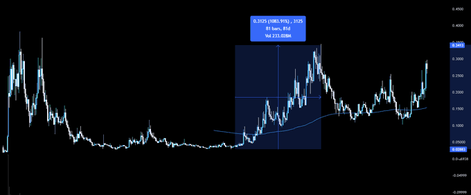 A financial candlestick chart showing price movements with a highlighted blue region marked '0.3125 (1083.913) - 3125, 89 bars, 85d, Vol 233.000M' and price values ranging from approximately -0.04999 to 0.4000.