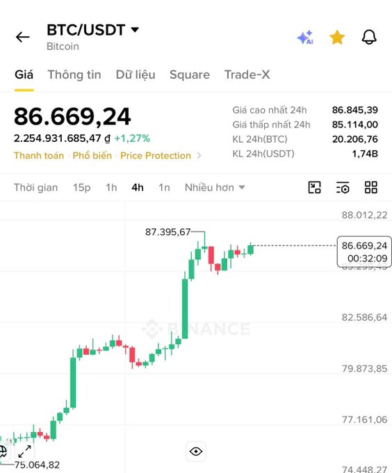 A Binance cryptocurrency chart showing BTC/USDT trading at 86,669.24, up 1.27%, with a 24-hour high of 86,845.39 and low of 85,114.00.