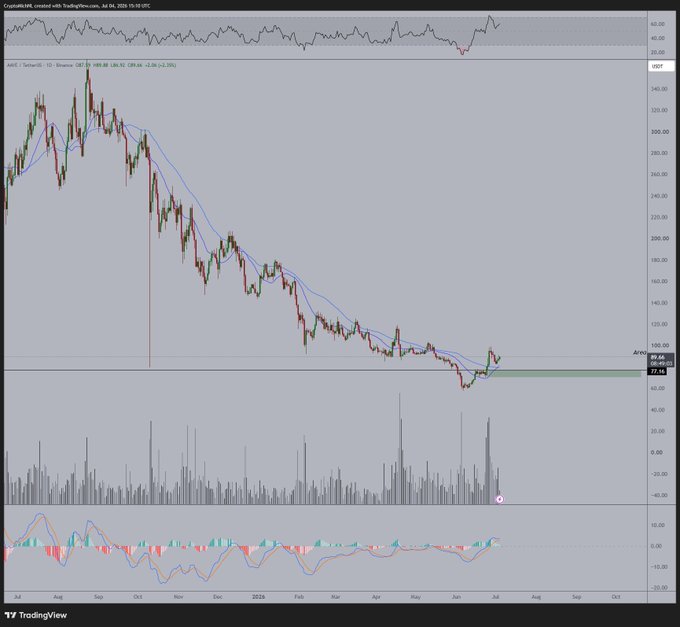 A TradingView chart of AAVE/USD on Binance (Daily timeframe) shows price action recovering toward $89.66 after dipping to ~$83, with the asset breaking above its previous downtrend for the first time since August—visually confirming the post's claim of a new uptrend and an ideal buy-the-dip zone around $83–$95.