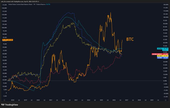 A TradingView chart displaying Bitcoin's ($BTC) price (~$82,000) against the U.S. Dollar Index ($DXY), S&P 500 ($SPX), Gold ($GC1!), Yields ($TYX), and Federal Reserve ($SR1Y) from 2019 to 2026, illustrating Bitcoin's inverse correlation with the dollar and its performance as a hedge against monetary expansion and fiat devaluation.
