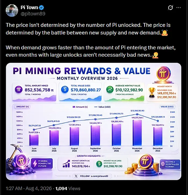 The image is a Pi Town (@pitown89) infographic titled "Pi Mining Rewards & Value: Monthly Overview 2026," showing that 852,536,758 Pi was mined over 7 months totaling $70,860,880.27 in value, with November 2026 highlighted as the highest month at $12,390,761.90. The post argues that Pi unlocks don't necessarily pressure prices since demand growth—not supply—is the true price determinant.