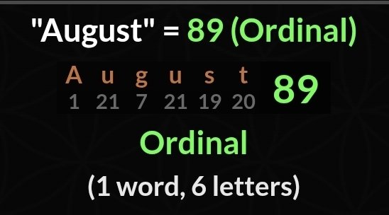 The image shows that "August" converts to the ordinal number 89 using simple alphabetic values (A=1, U=21, G=7, U=21, S=19, T=20), with the word "Ordinal" itself being a 6-letter word summing to 89 as well. This numerological coincidence ties into the post's claim that August (the 8th month) may be significant for a "moon" (price surge), suggesting the number 89 as a bullish target or confirmation.