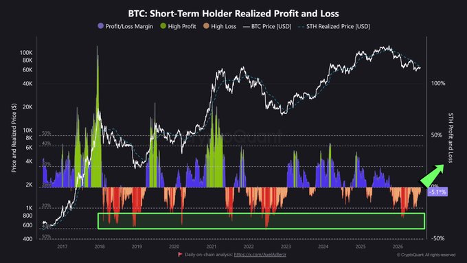The chart "BTC: Short-Term Holder Realized Profit and Loss" tracks Bitcoin's price alongside short-term holder profit/loss margins from 2017 to 2026, showing the STH realized price and highlighting how holders plunged to approximately -30% underwater in February 2022 (deepest since June 2022) before recovering to -5.1%, visually confirming the post's claim that the capitulation event has already passed and the market is now in recovery.