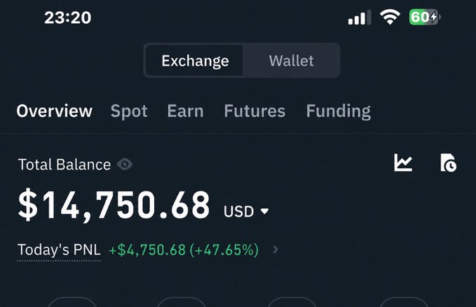 The image shows a crypto exchange app displaying a total balance of $14,750.68 USD with a today's PNL of +$4,750.68 (+47.65%), likely reflecting earnings from the user's latest web3 marketing job payment.