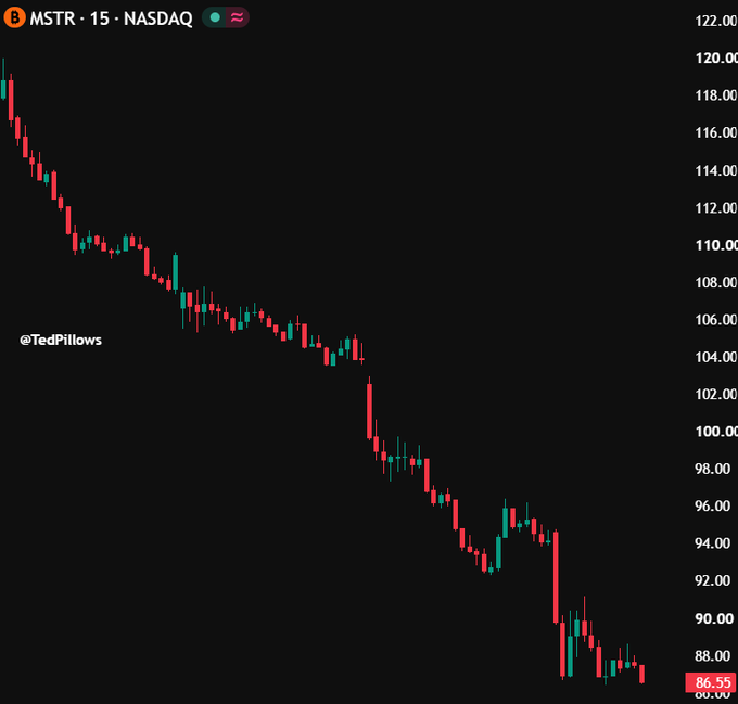 A 15-minute candlestick chart of MSTR on NASDAQ shows a sharp downtrend, with the stock price falling from around $120 to a closing low of $86.55. The chart visually reinforces the post's claim that MicroStrategy has hit a multi-year low, illustrating the steep decline that the poster attributes to dilution concerns.