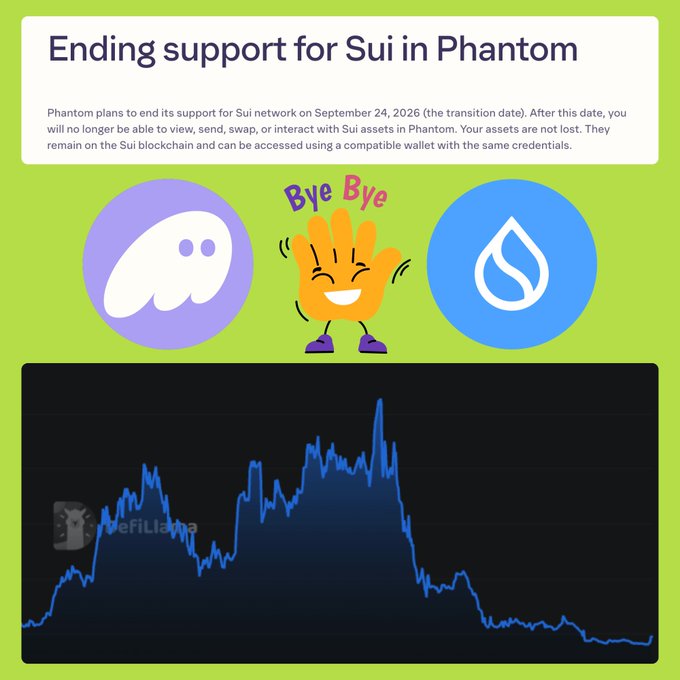 An announcement graphic titled 'Ending support for Sui in Phantom,' stating the transition date is September 24, 2026, accompanied by a 'Bye Bye' cartoon hand, the Phantom and Sui logos, and a declining price chart.