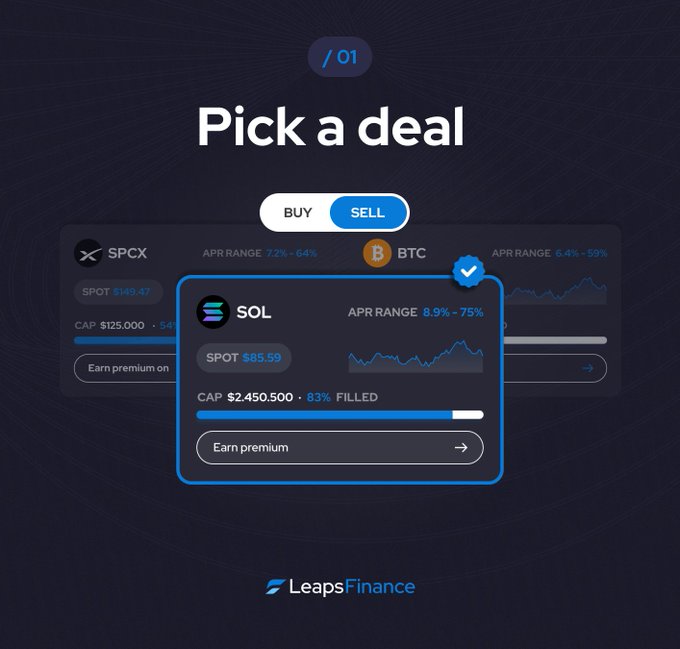 A dark-themed interface titled "Pick a deal" with step indicator "01" showing a BUY/SELL toggle set to SELL, where the SOL (Solana) card is selected and highlighted in blue, displaying a spot price of $85.59, an APR range of 8.9%-75%, and a cap of $2,450,500 at 63% filled—visually illustrating Leaps Finance's options-selling protocol that lets Solana holders earn upfront premiums, as referenced in the post.