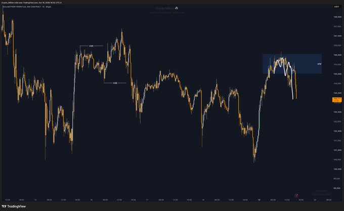 The image displays a TradingView chart of Solana (SOL) against the U.S. Dollar on the COIN-M futures market, featuring candlestick movements and an annotated supply zone (SZ) near the 108 level, which aligns with the post's description of "$SOL perfect" by highlighting a well-defined supply zone for potential short opportunities.