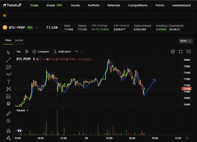 A trading interface on the Hyperliquid platform showing the BTC-PERP perpetual futures chart with a current price of 77,108 and a 24-hour change of +0.02%.