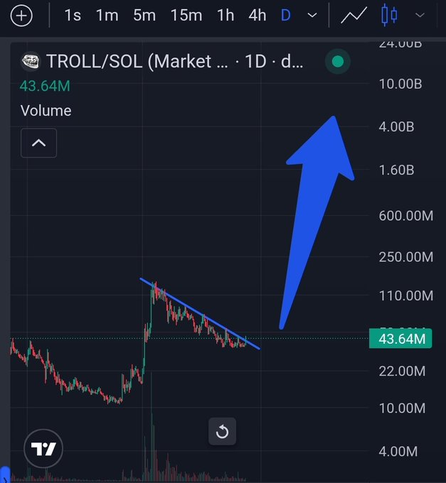 A TradingView chart for the TROLL/SOL trading pair showing a falling wedge pattern with a large blue arrow pointing upward, indicating a predicted price breakout.
