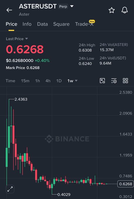 A Binance trading chart for ASTER/USDT showing a last price of 0.6268, down significantly from a high of 2.4363 to a low of 0.4029, with 24h volume of 15.37M ASTER.