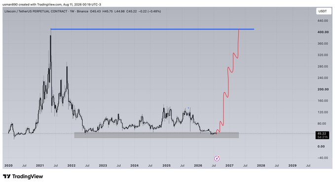 A TradingView weekly chart of Litecoin/TetherUS (LTCUSDT) showing historical prices peaking near $400 in 2021 before declining to $46.22, with an overlaid red projection line forecasting a rally back toward the $400 level by 2027, illustrating the post's prediction of a major LTC price surge next year.